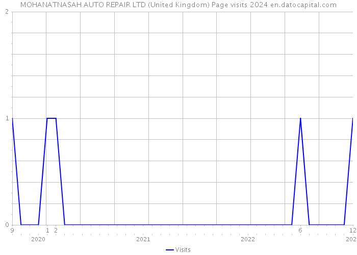 MOHANATNASAH AUTO REPAIR LTD (United Kingdom) Page visits 2024 