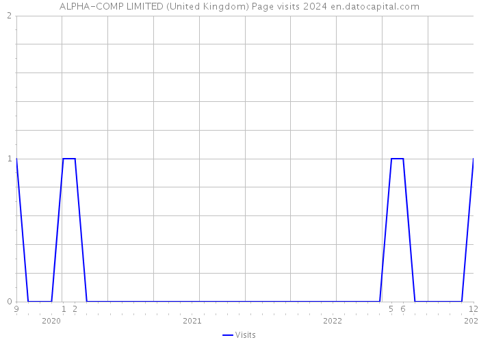 ALPHA-COMP LIMITED (United Kingdom) Page visits 2024 