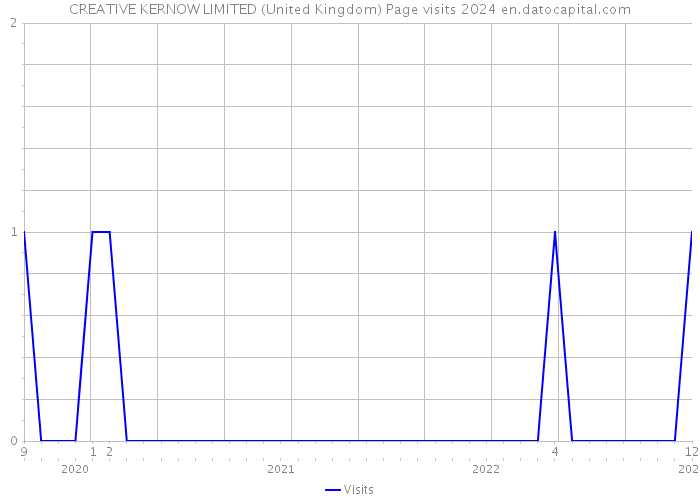 CREATIVE KERNOW LIMITED (United Kingdom) Page visits 2024 