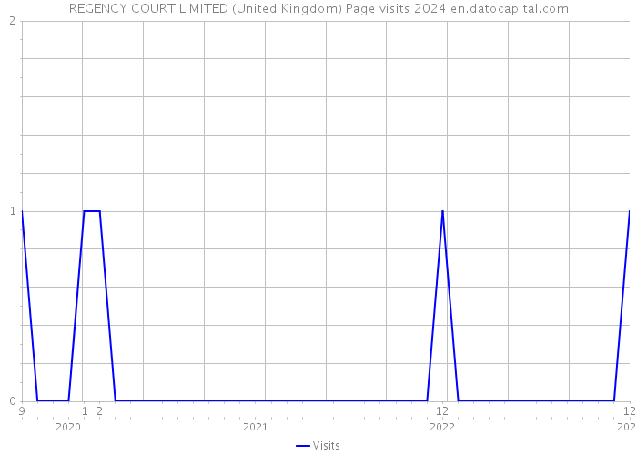 REGENCY COURT LIMITED (United Kingdom) Page visits 2024 