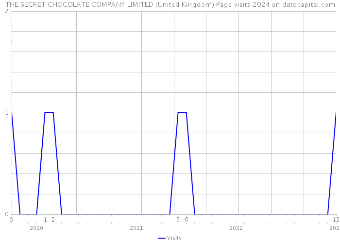 THE SECRET CHOCOLATE COMPANY LIMITED (United Kingdom) Page visits 2024 