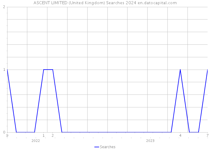 ASCENT LIMITED (United Kingdom) Searches 2024 