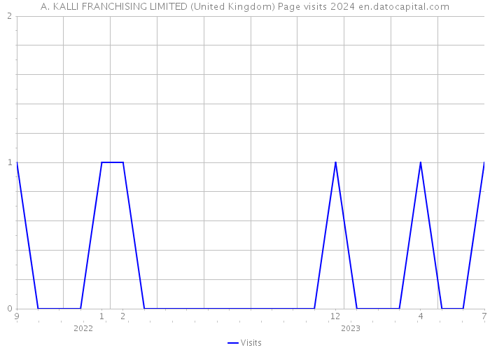 A. KALLI FRANCHISING LIMITED (United Kingdom) Page visits 2024 