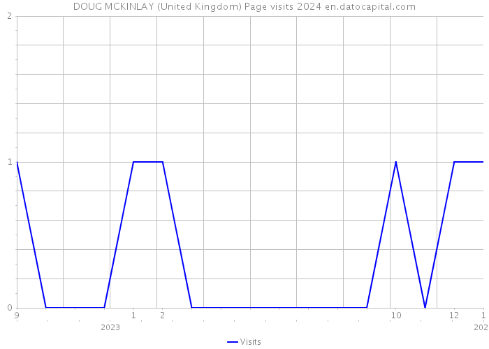 DOUG MCKINLAY (United Kingdom) Page visits 2024 