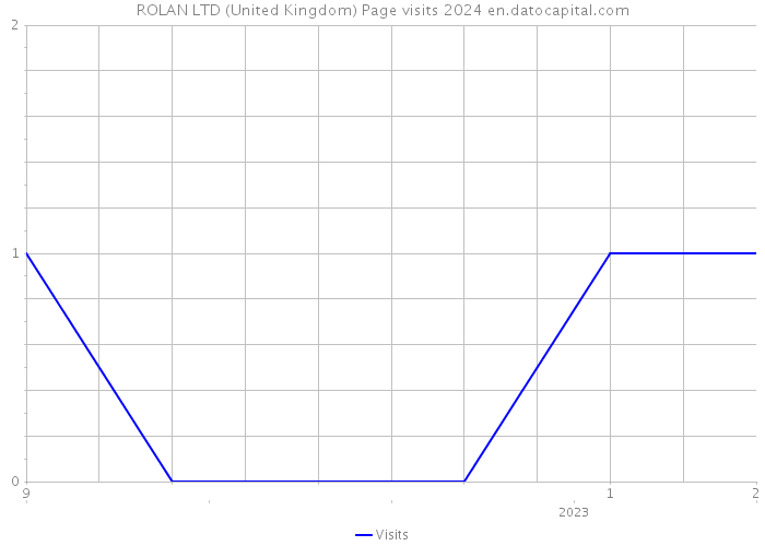 ROLAN LTD (United Kingdom) Page visits 2024 