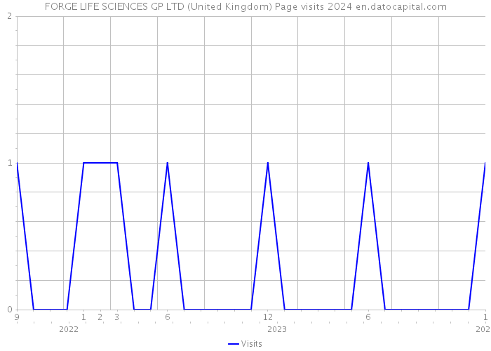 FORGE LIFE SCIENCES GP LTD (United Kingdom) Page visits 2024 