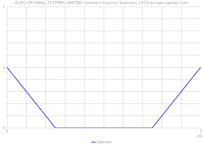 EURO DRYWALL SYSTEMS LIMITED (United Kingdom) Searches 2024 