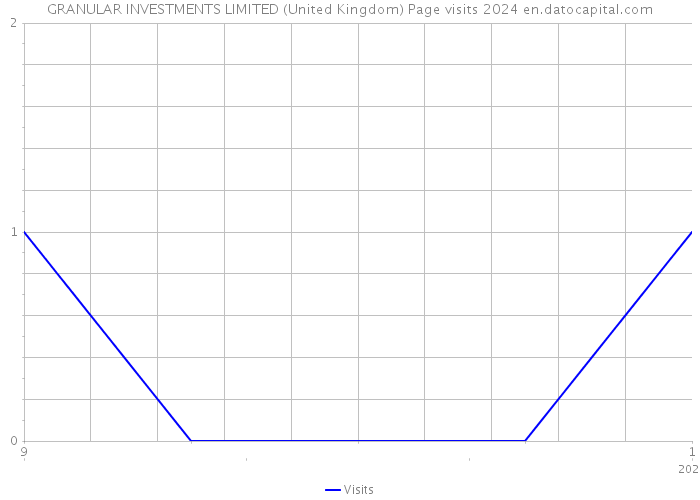 GRANULAR INVESTMENTS LIMITED (United Kingdom) Page visits 2024 