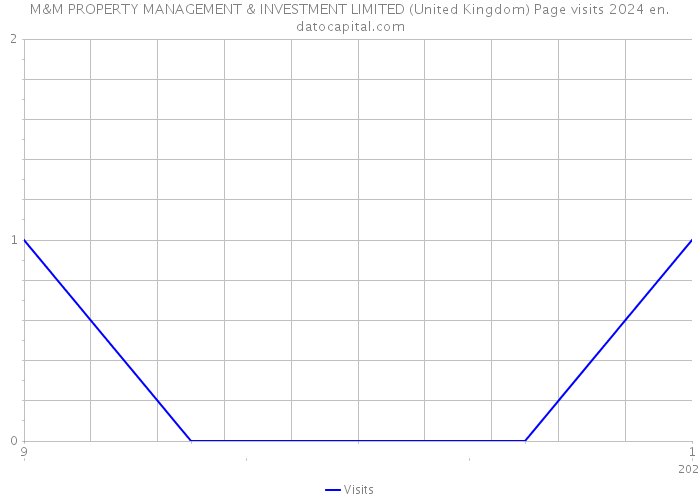 M&M PROPERTY MANAGEMENT & INVESTMENT LIMITED (United Kingdom) Page visits 2024 