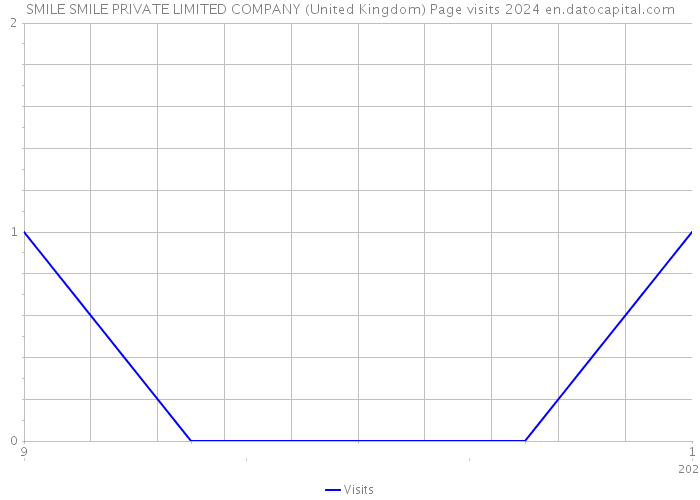 SMILE SMILE PRIVATE LIMITED COMPANY (United Kingdom) Page visits 2024 