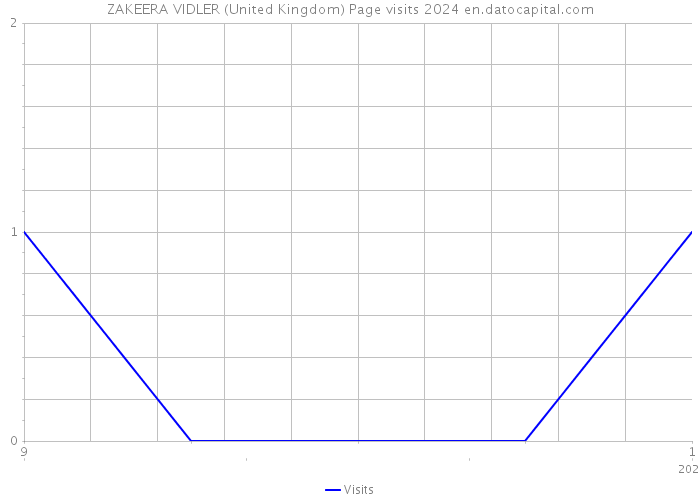 ZAKEERA VIDLER (United Kingdom) Page visits 2024 