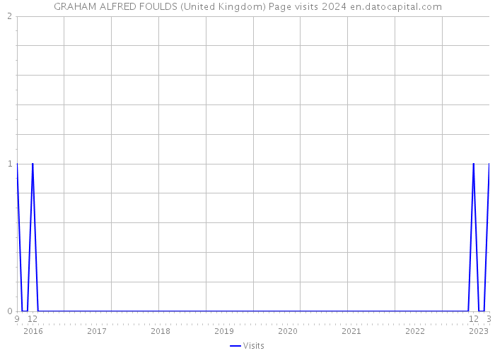 GRAHAM ALFRED FOULDS (United Kingdom) Page visits 2024 