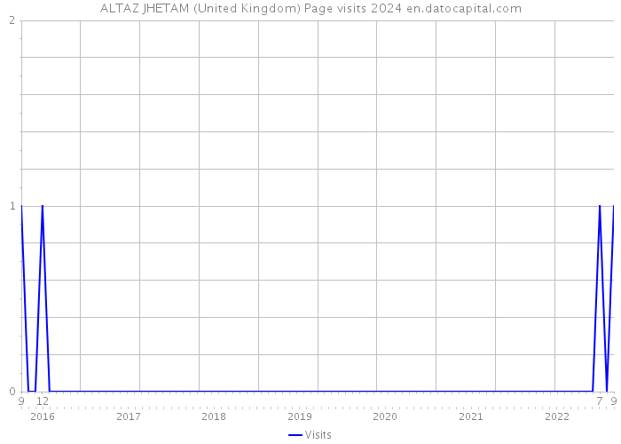 ALTAZ JHETAM (United Kingdom) Page visits 2024 