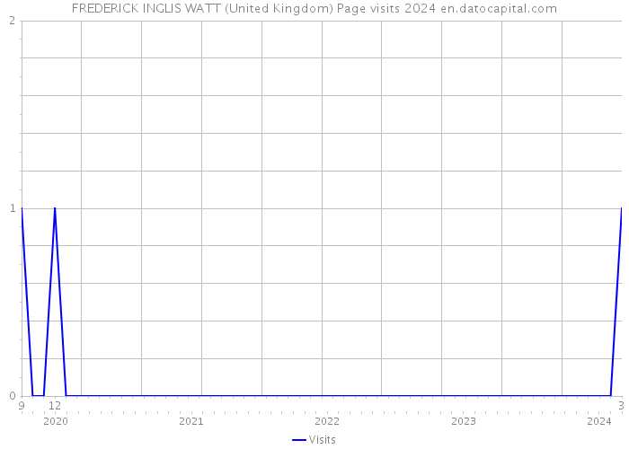 FREDERICK INGLIS WATT (United Kingdom) Page visits 2024 