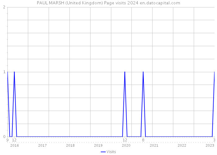 PAUL MARSH (United Kingdom) Page visits 2024 