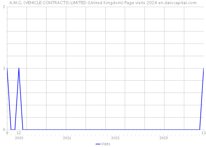 A.M.G. (VEHICLE CONTRACTS) LIMITED (United Kingdom) Page visits 2024 