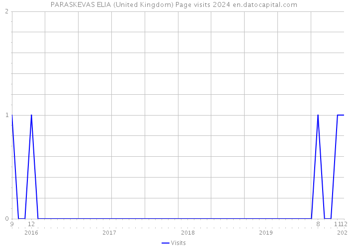 PARASKEVAS ELIA (United Kingdom) Page visits 2024 