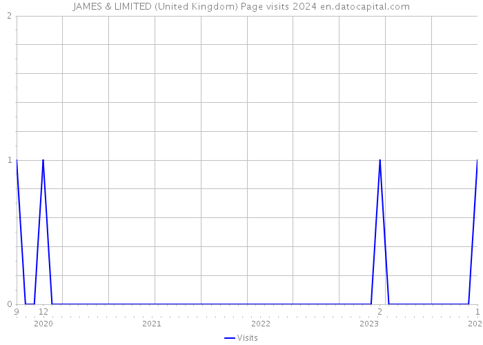 JAMES & LIMITED (United Kingdom) Page visits 2024 
