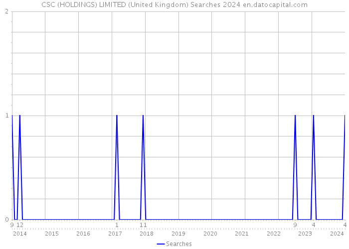 CSC (HOLDINGS) LIMITED (United Kingdom) Searches 2024 