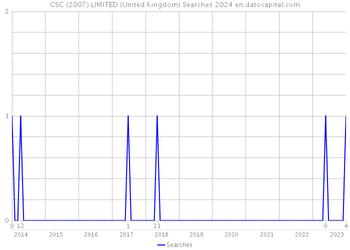 CSC (2007) LIMITED (United Kingdom) Searches 2024 