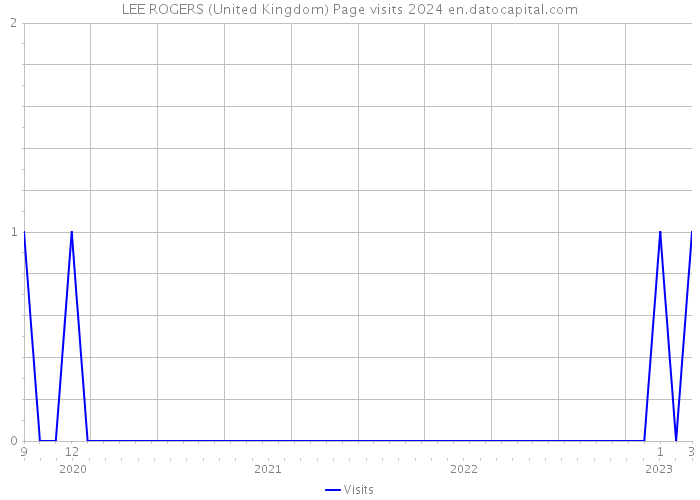 LEE ROGERS (United Kingdom) Page visits 2024 
