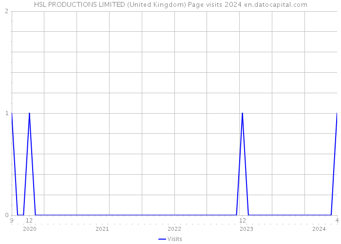 HSL PRODUCTIONS LIMITED (United Kingdom) Page visits 2024 