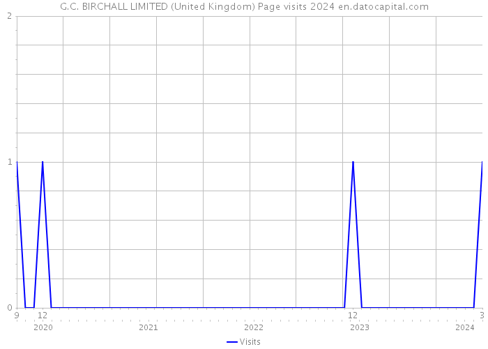 G.C. BIRCHALL LIMITED (United Kingdom) Page visits 2024 