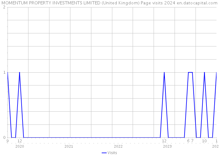 MOMENTUM PROPERTY INVESTMENTS LIMITED (United Kingdom) Page visits 2024 