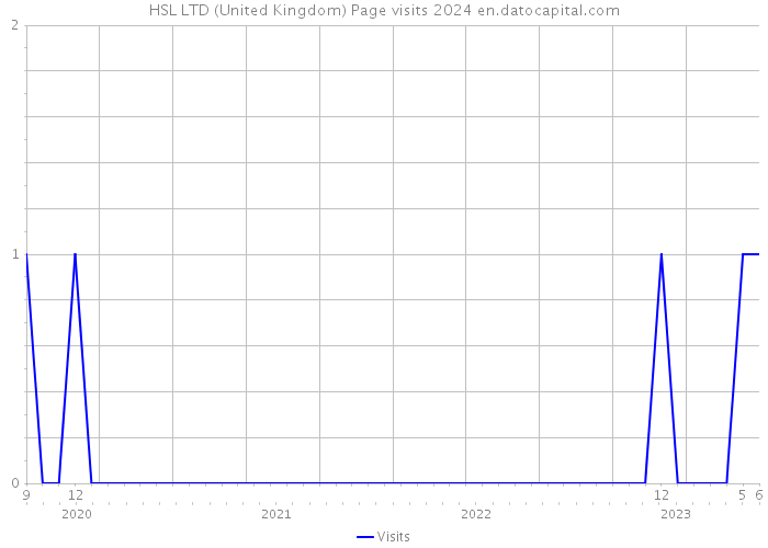 HSL LTD (United Kingdom) Page visits 2024 
