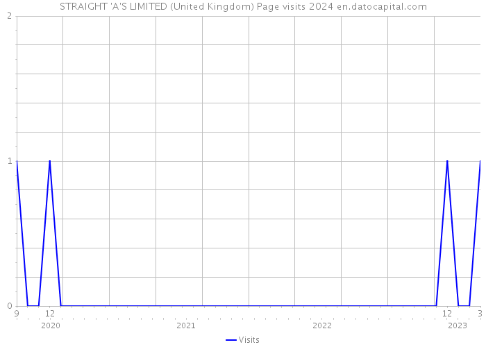 STRAIGHT 'A'S LIMITED (United Kingdom) Page visits 2024 