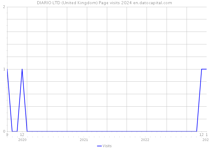 DIARIO LTD (United Kingdom) Page visits 2024 
