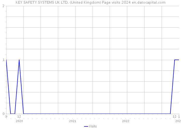KEY SAFETY SYSTEMS UK LTD. (United Kingdom) Page visits 2024 