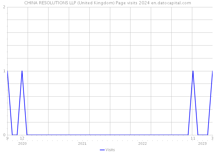 CHINA RESOLUTIONS LLP (United Kingdom) Page visits 2024 