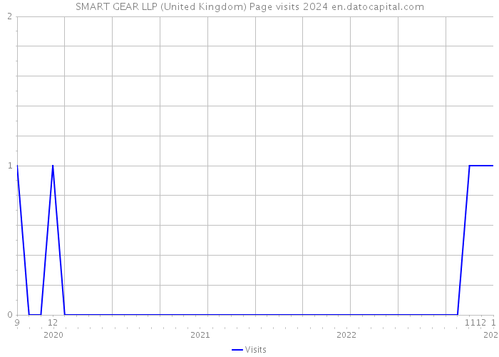 SMART GEAR LLP (United Kingdom) Page visits 2024 