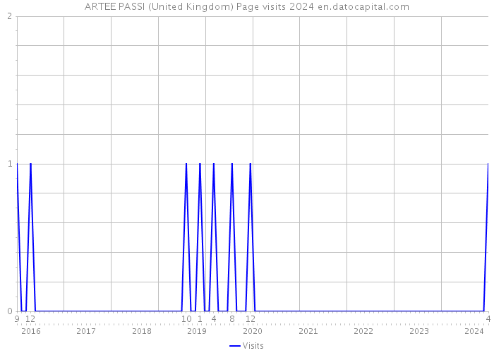 ARTEE PASSI (United Kingdom) Page visits 2024 