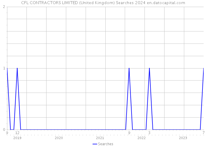 CFL CONTRACTORS LIMITED (United Kingdom) Searches 2024 