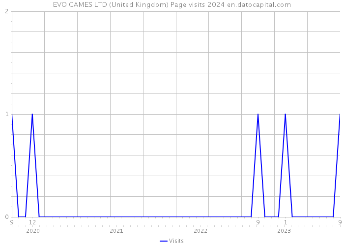 EVO GAMES LTD (United Kingdom) Page visits 2024 