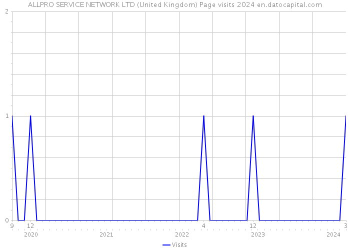 ALLPRO SERVICE NETWORK LTD (United Kingdom) Page visits 2024 