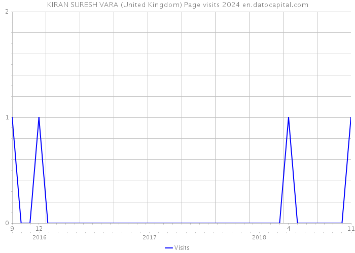 KIRAN SURESH VARA (United Kingdom) Page visits 2024 