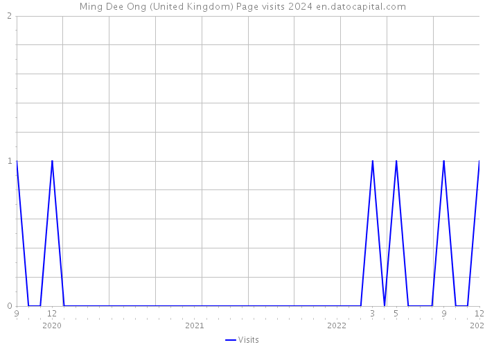 Ming Dee Ong (United Kingdom) Page visits 2024 