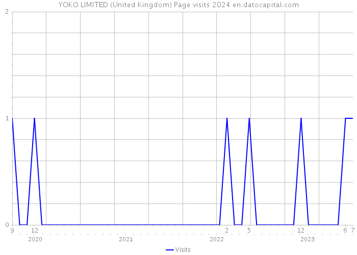 YOKO LIMITED (United Kingdom) Page visits 2024 