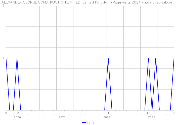 ALEXANDER GEORGE CONSTRUCTION LIMITED (United Kingdom) Page visits 2024 
