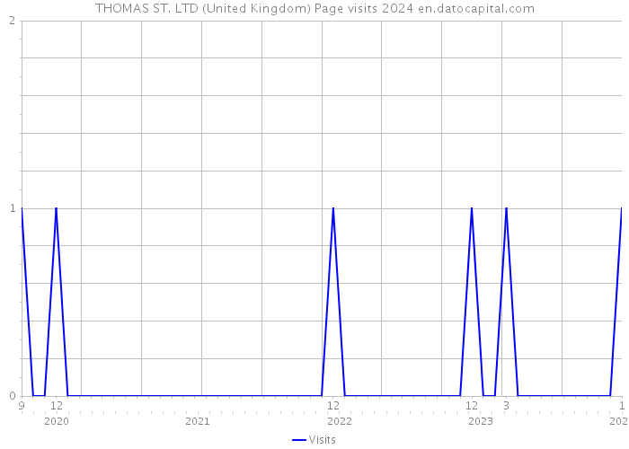 THOMAS ST. LTD (United Kingdom) Page visits 2024 