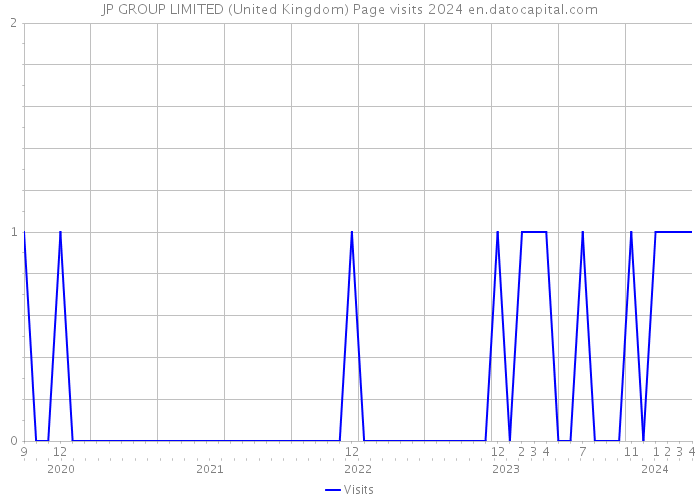 JP GROUP LIMITED (United Kingdom) Page visits 2024 
