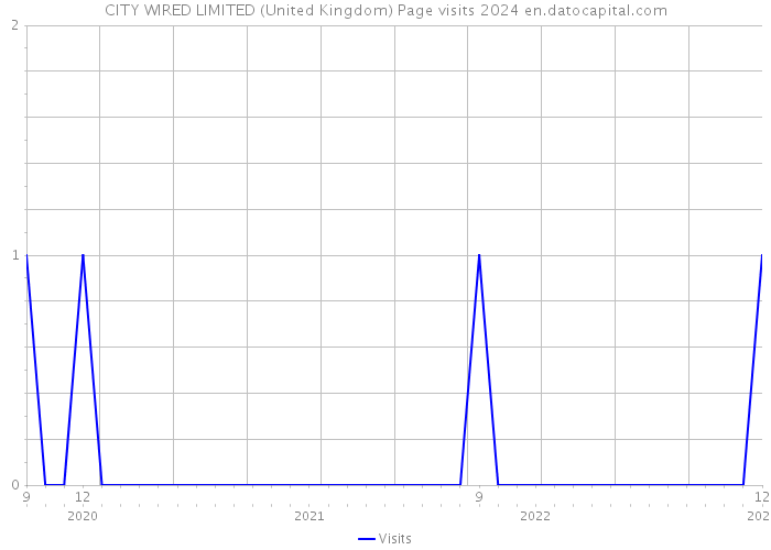 CITY WIRED LIMITED (United Kingdom) Page visits 2024 