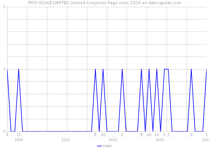PRO-SCALE LIMITED (United Kingdom) Page visits 2024 