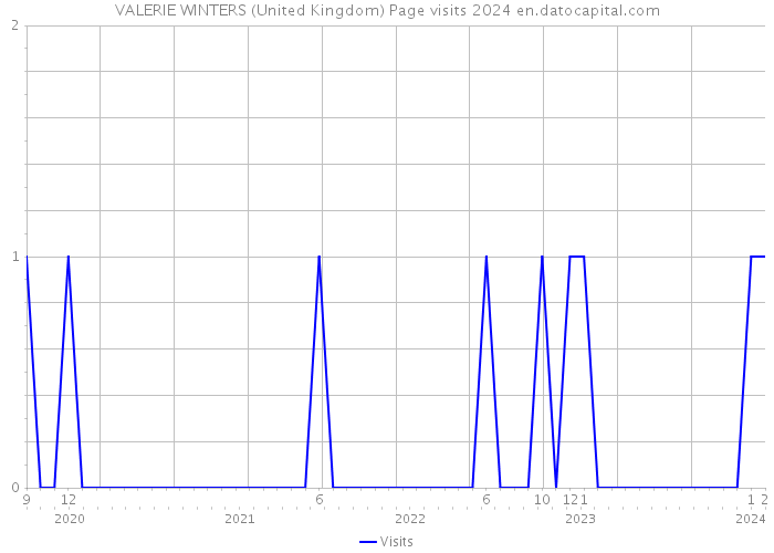 VALERIE WINTERS (United Kingdom) Page visits 2024 