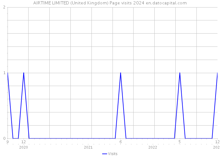 AIRTIME LIMITED (United Kingdom) Page visits 2024 