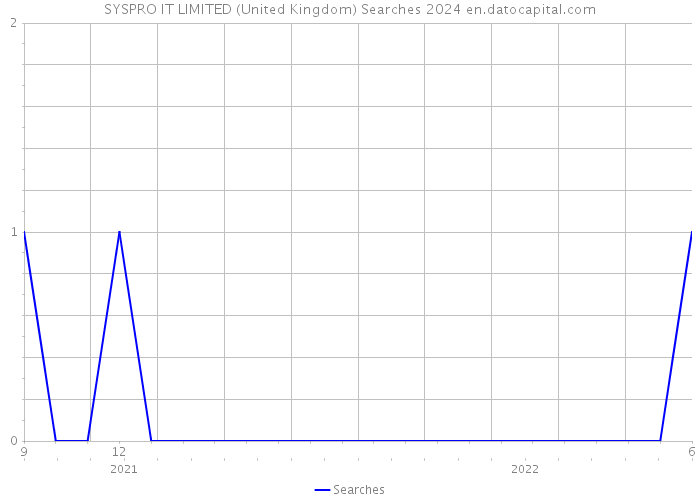 SYSPRO IT LIMITED (United Kingdom) Searches 2024 