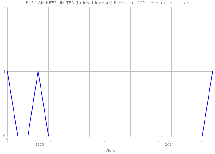 RLS NOMINEES LIMITED (United Kingdom) Page visits 2024 